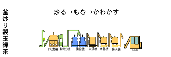 釜炒り製玉露茶 炒る→もむ→形を整える→かわかす