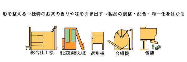 形を整える→独特のお茶の香りや味を引き出す→製品の調整・配合・均一化をはかる