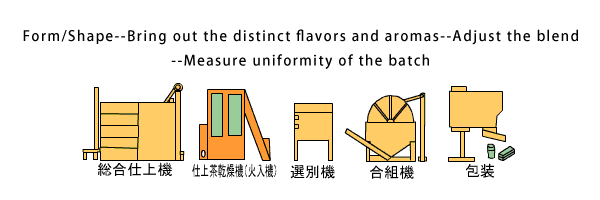 Form/Shape--Bring out the distinct flavors and aromas--Adjust the blend--Measure uniformity of the batch